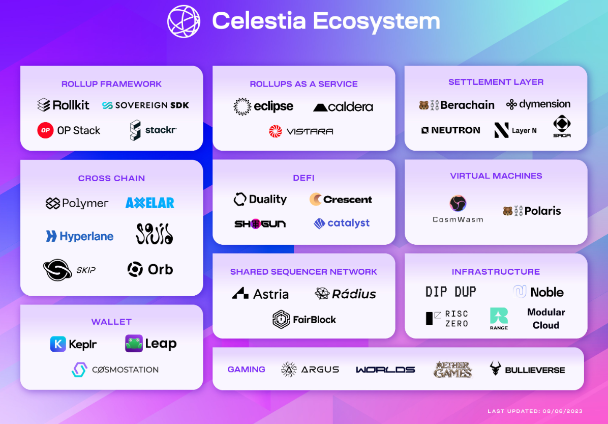 celestia ecosystem apps 2023