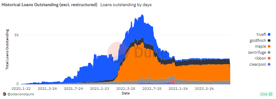 historical loans outstanding by under-collateralised lender dune