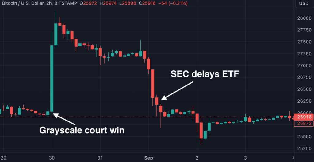 tradingview chart showing price action after grayscale court win and sec etf delays