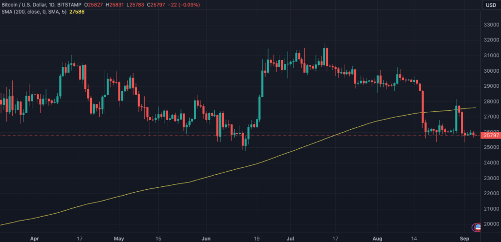 Price of BTC closing below its 200-day MA August 2023 