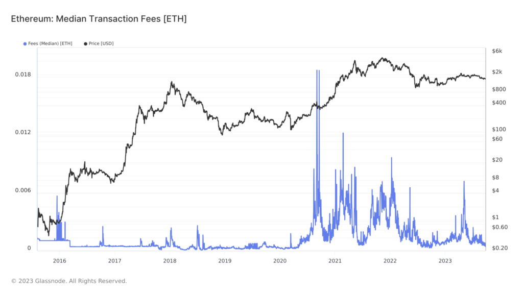 Ethereum: Median Transaction Fees