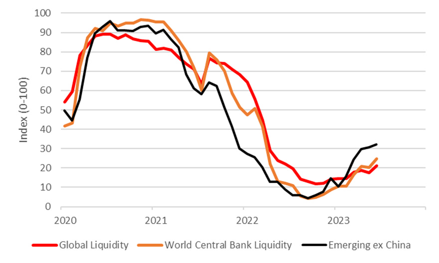 global liquidity world central bank liquidity emerging markets excluding china sep 2023