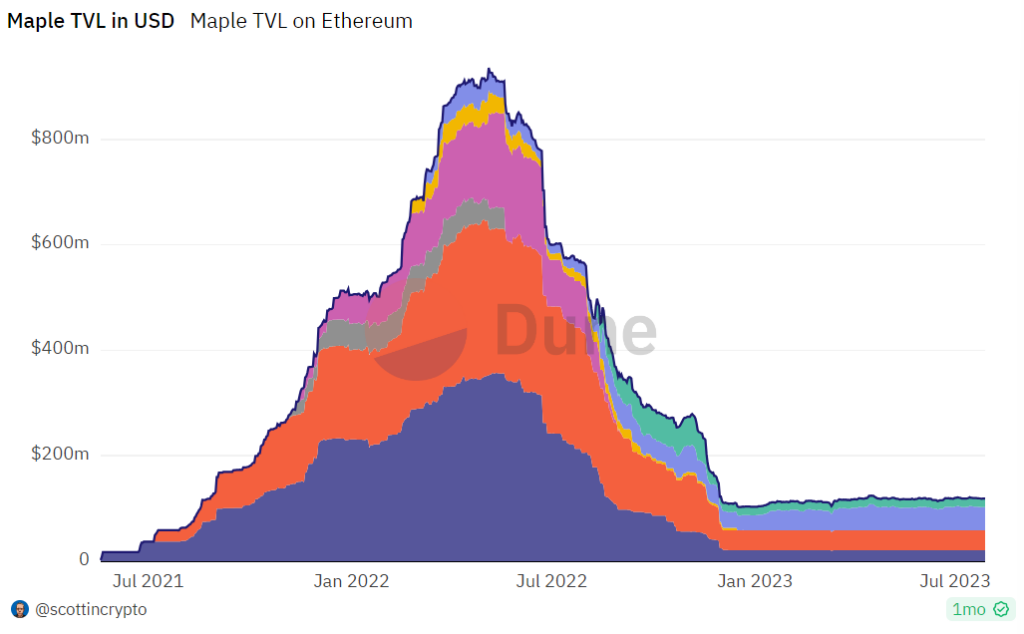 maple dune may 2021 to july 2023