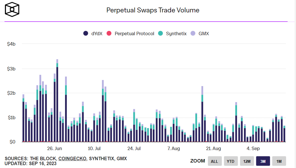 Last 3 months of perpetual swaps trade volume