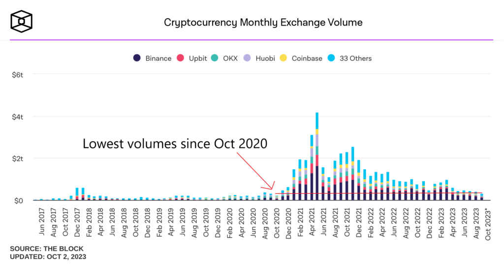 exchnage volumes