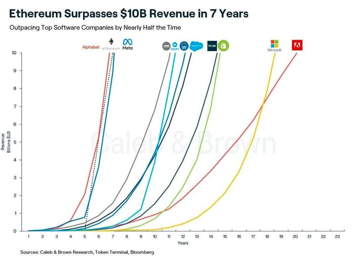 Ethereum revenue