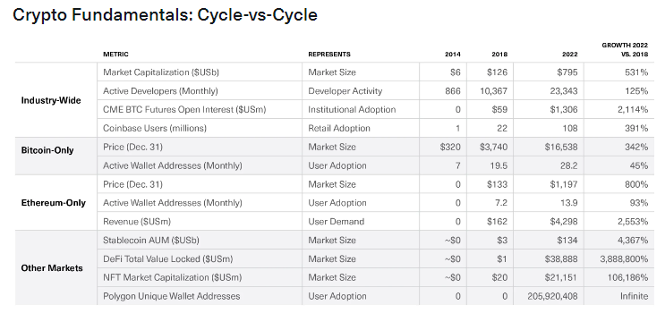 bitwise crypto fundamentals table