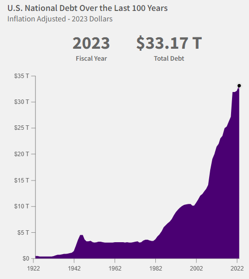 U.S. National Debt Treasury.gov