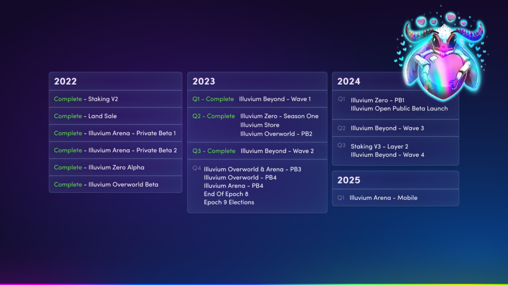 updated product roadmap illuvium