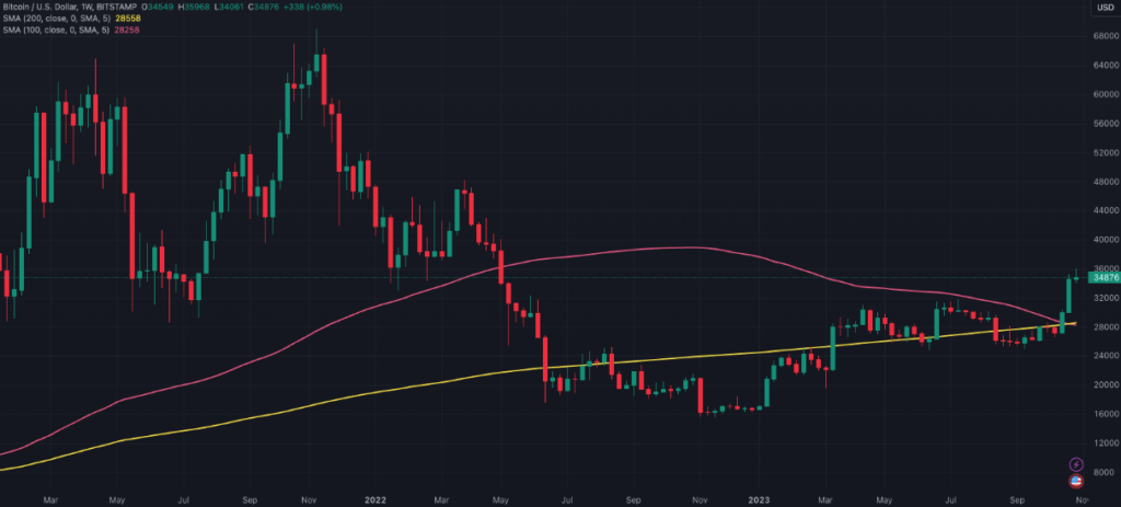 BTC reclaimed the 100-week MA (pink) and 200-week MA (yellow) in late October TradingView