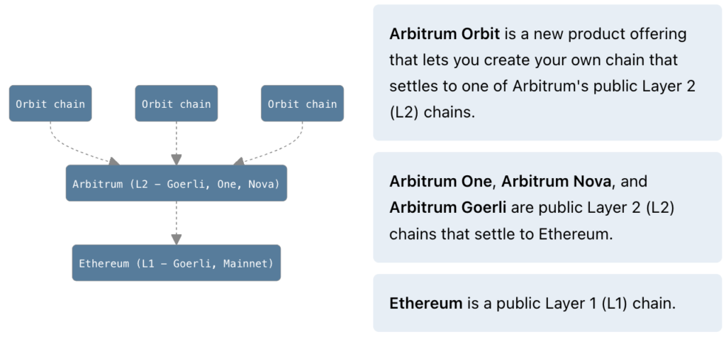 arbitrum orbit flow architecture