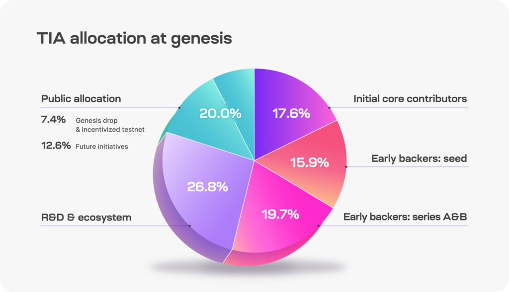 Celestia is first modular data availability network to integrate with  Arbitrum Orbit