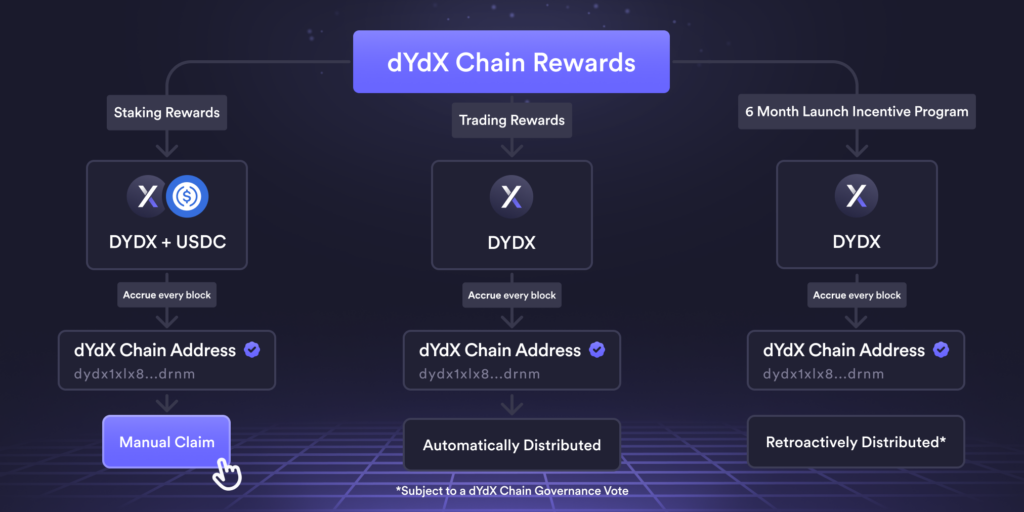 dYdX chain rewards