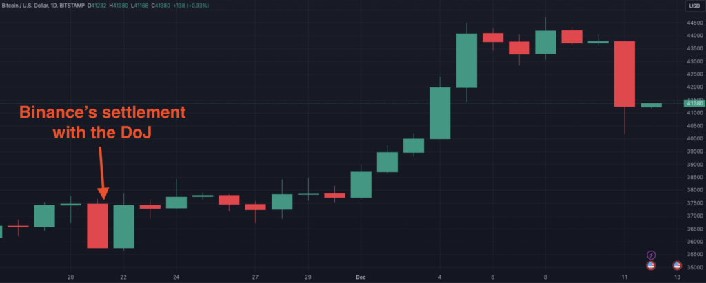 BTC continued rallying after Binance's settlement