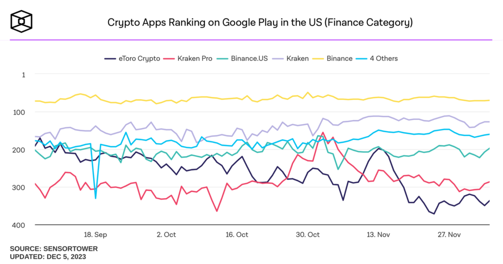 Crypto Apps Ranking on Google Play in the US