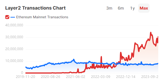 L1 vs L2 Ethereum Transaction Count