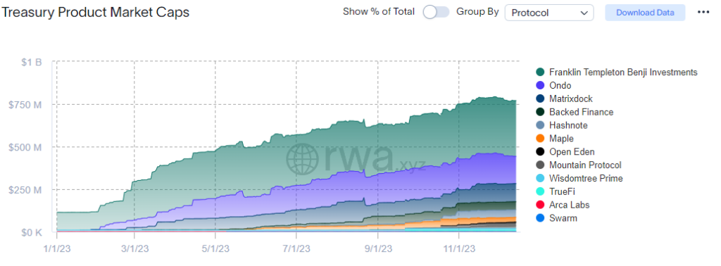 U.S. Treasuries rwa