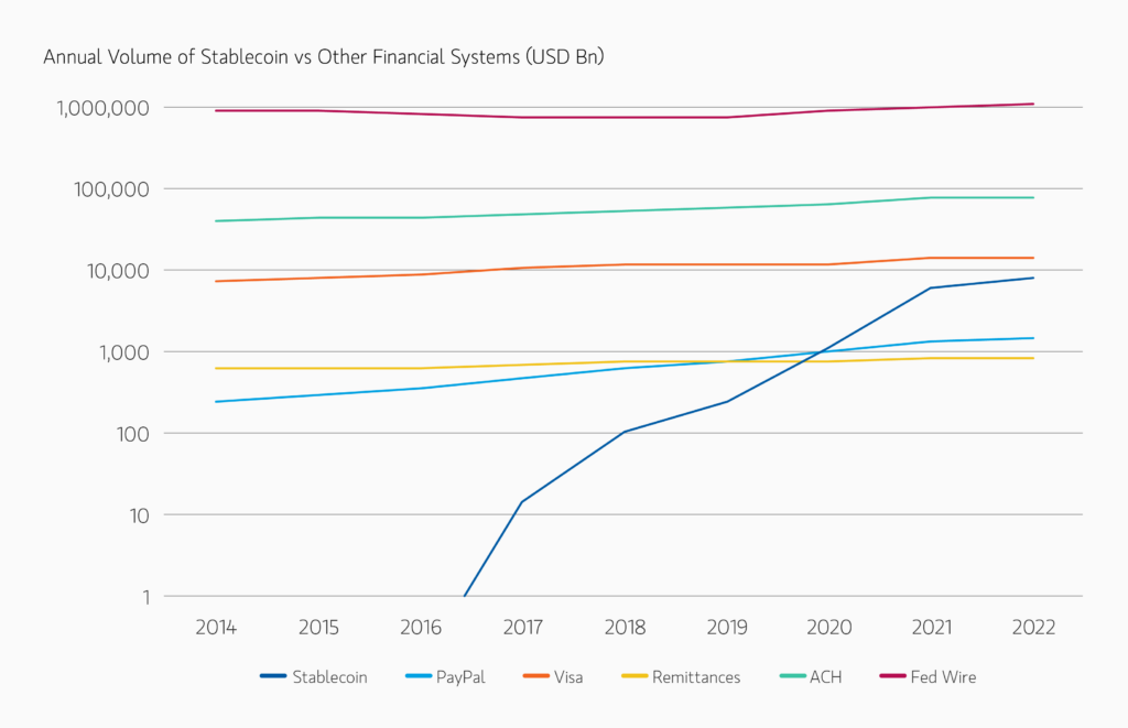 Stablecoin Volumes Compared to Existing Financial Systems