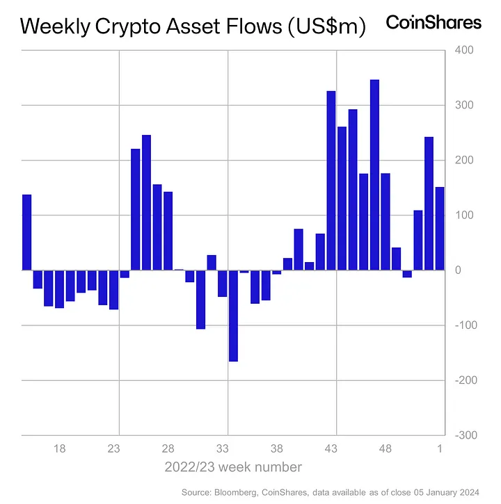 btc etp weekly crypto flows coinshares