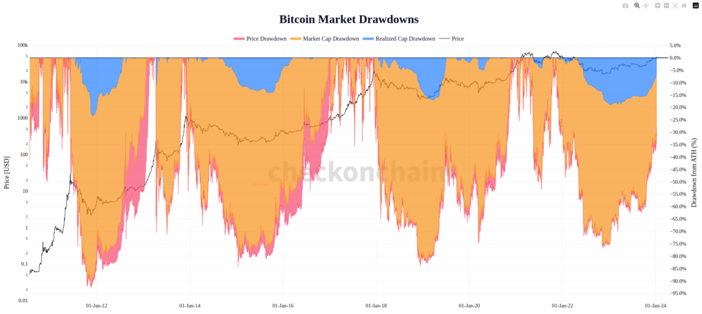 Drawdown from ATH