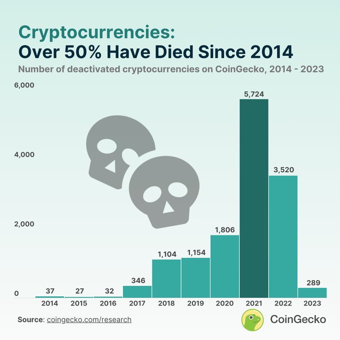 coingecko dead cryptocurrency