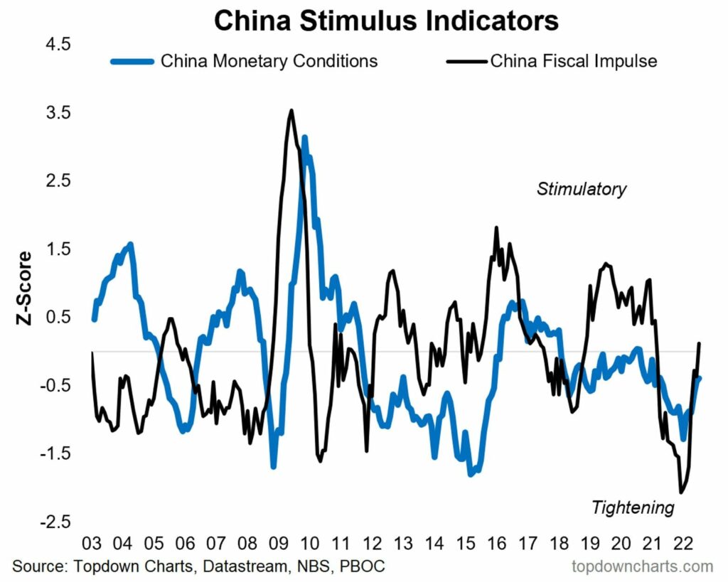 china stimulus indicators