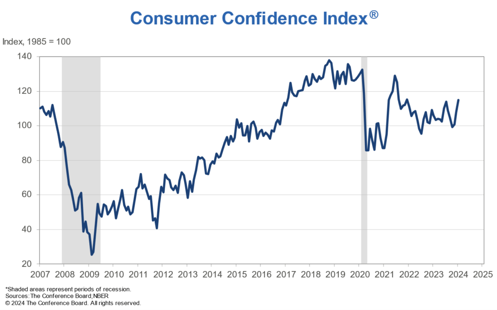 consumer sentiment chart jan 2024