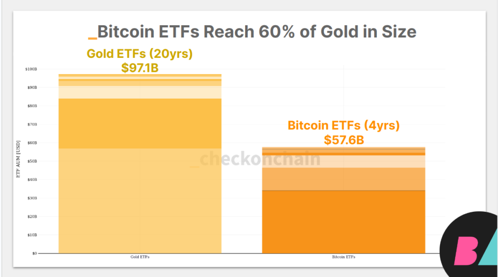 BTC vs Gold ETFs