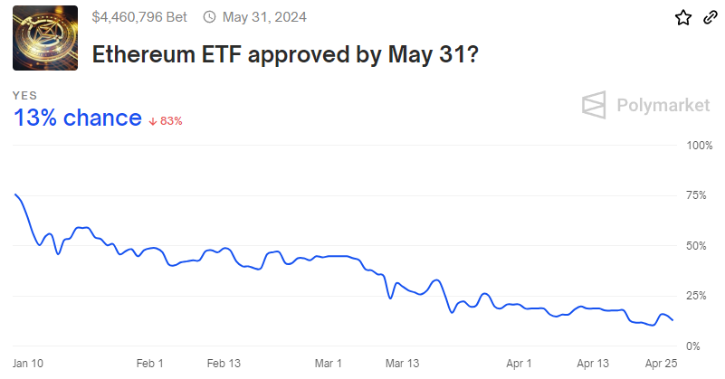 Ethereum ETF approved by May 31?