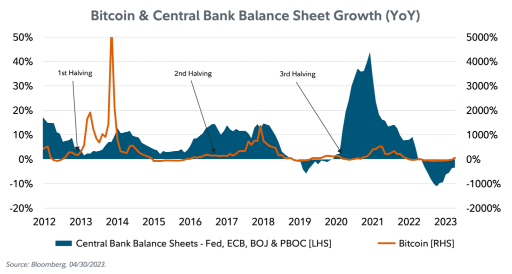Bitcoin & Central Bank Balance Sheet Growth (YoY)