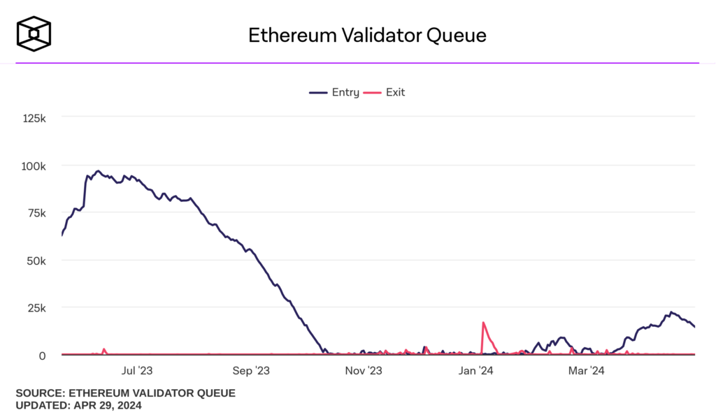 ethereum validator queue april 2024