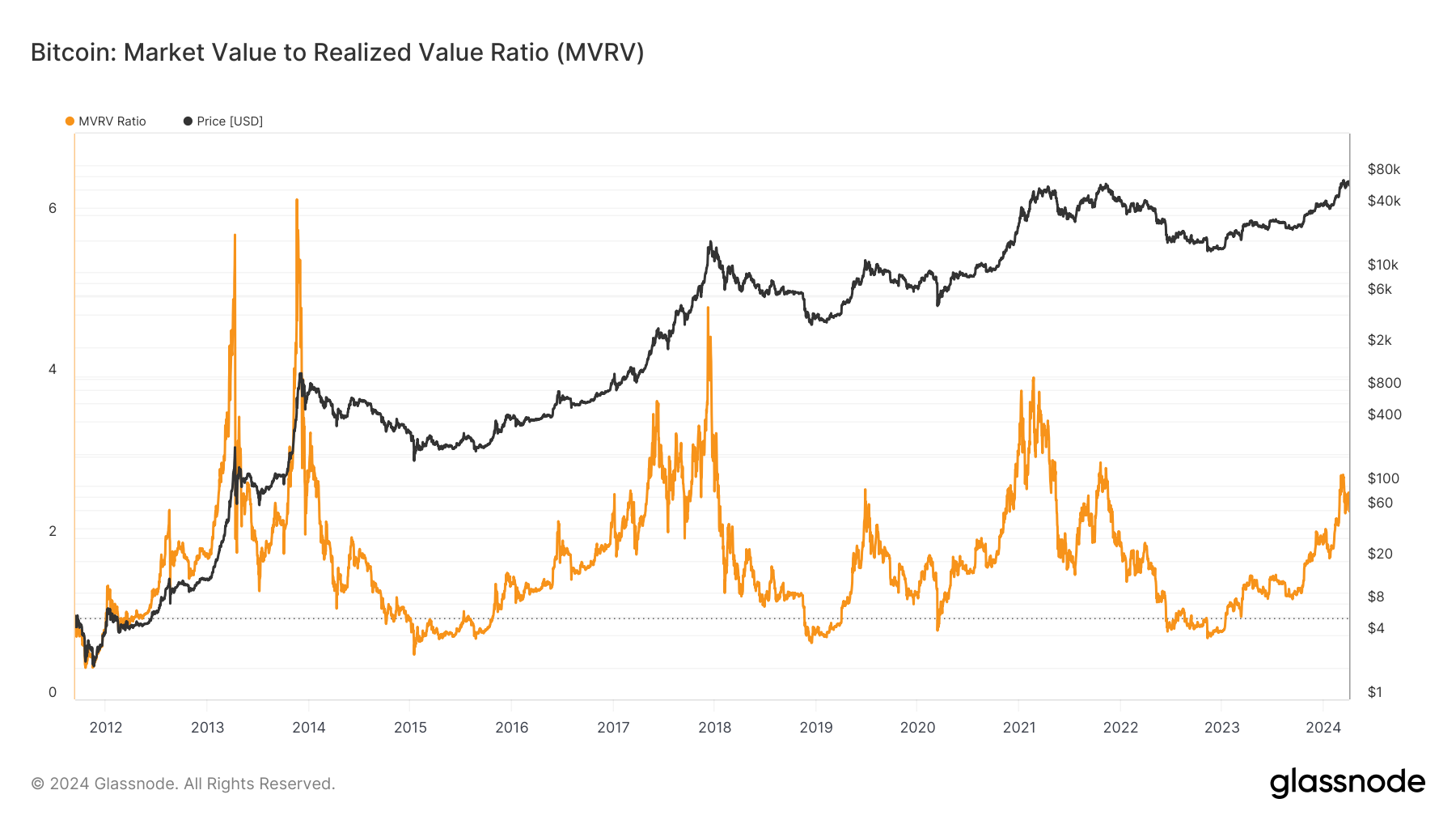 Bitcoin: Market Value to Realized Value Ratio