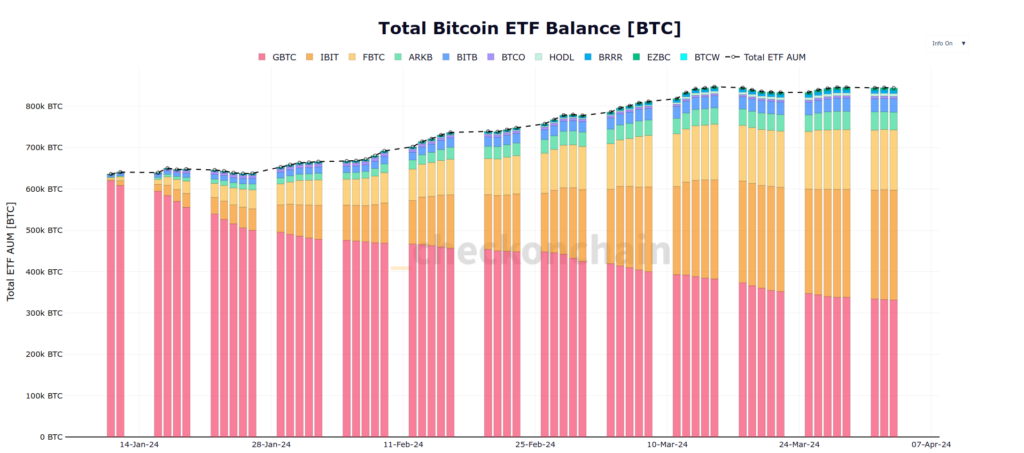 Total; ETF balances
