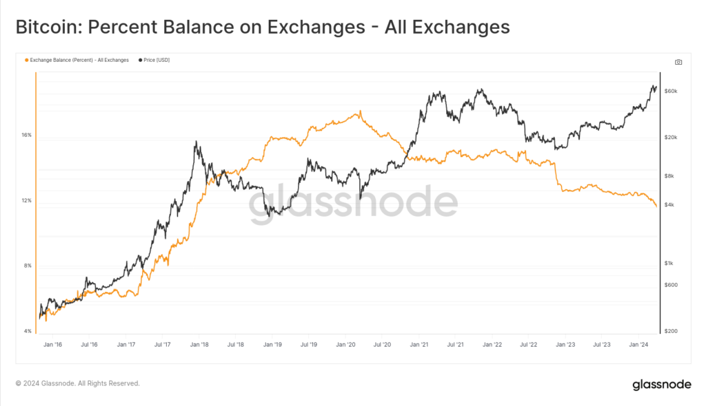 Exchange balances