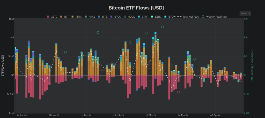 ETF net flows
