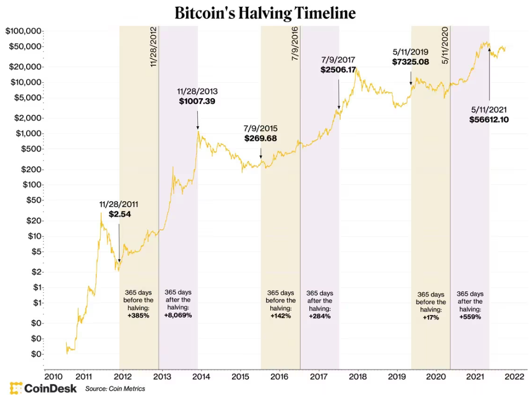 Bitcoin's Halving Timeline
