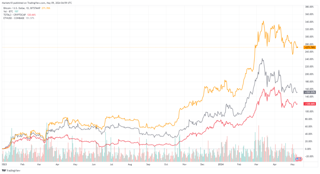 ETH VS BTC VS Altcoins