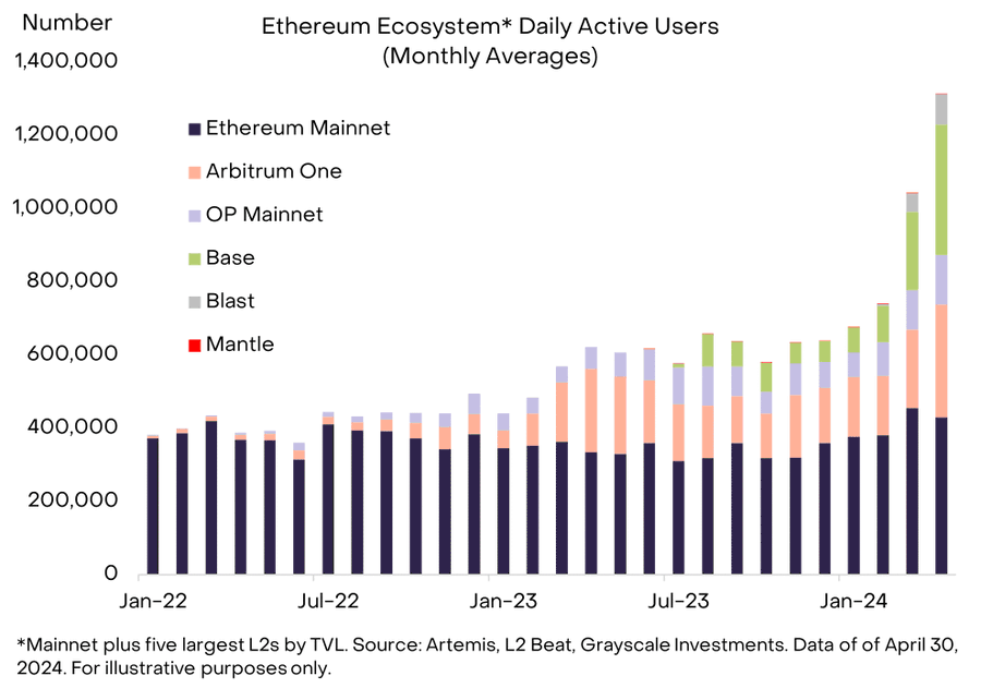 ethereum ecosystem dau