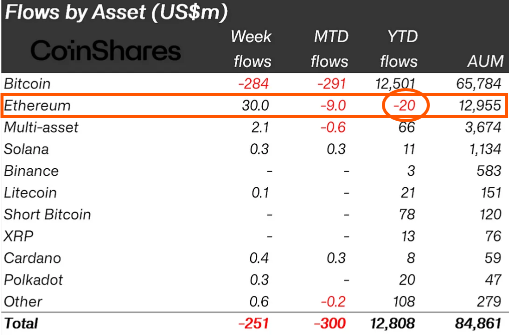 coinshares flows by asset