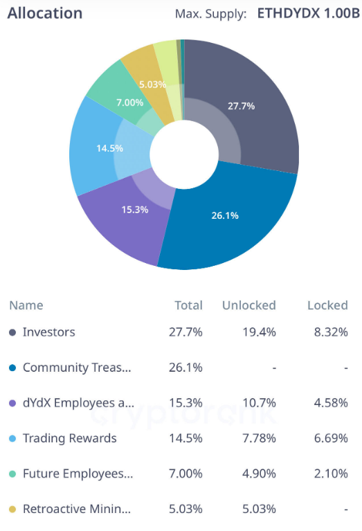 dydx token supply