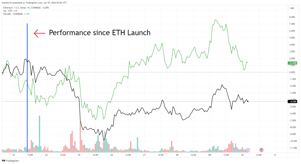 sol eth tradingview