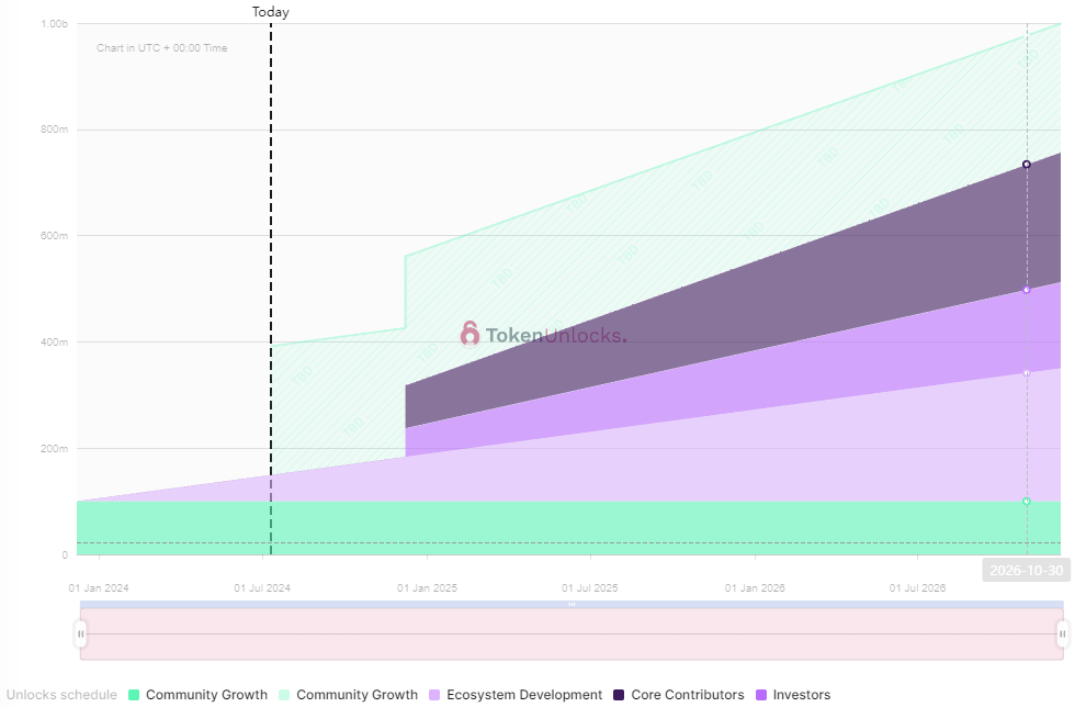 jto release schedule token unlocks