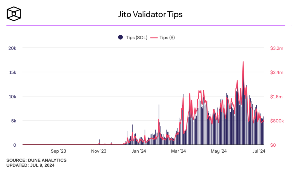 the block jito tips validator