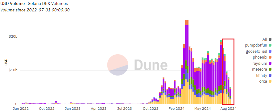 solana dex volume