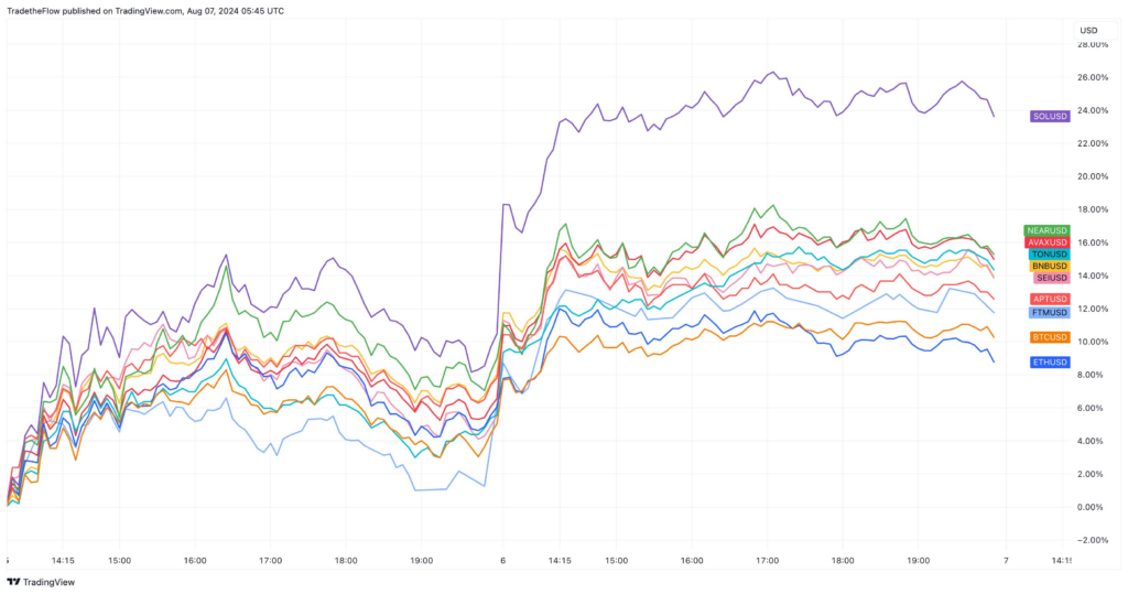 SOL vs market