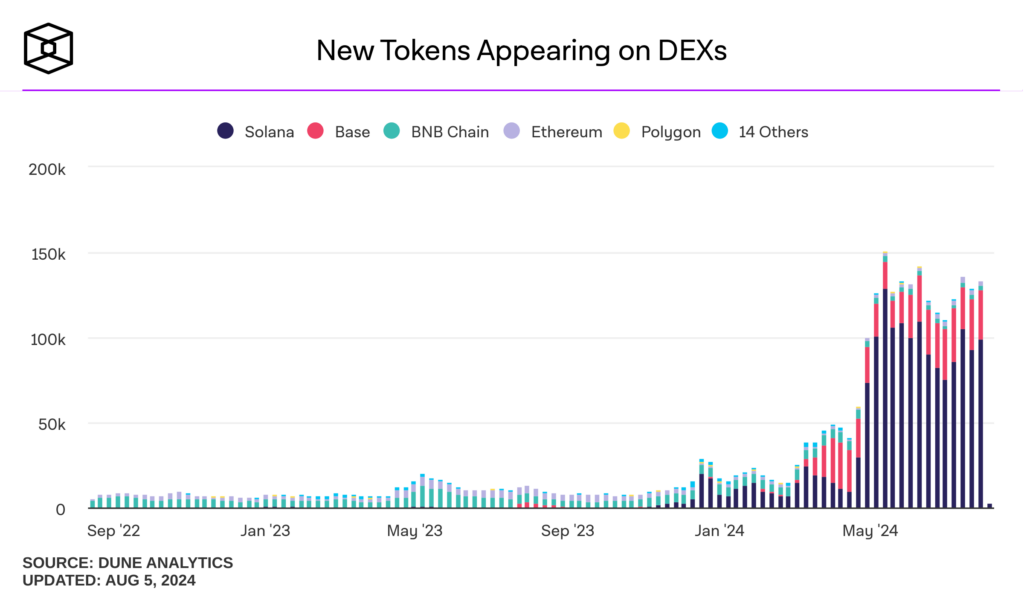 new tokens dashboard solana