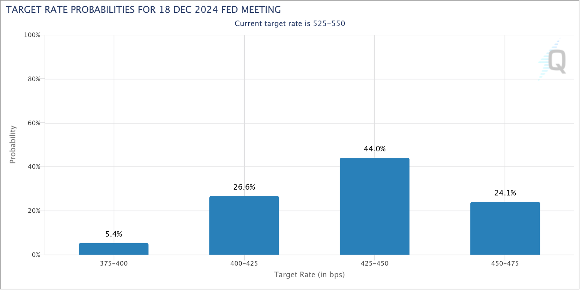 Target Rate Probabilities for 18 Dec 2024 FED Meeting