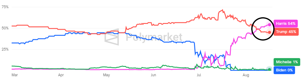 2024 Election Forecast: Trump vs Harris