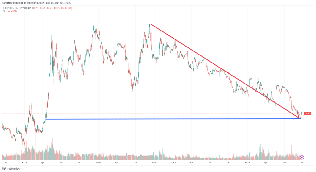 chart btc eth