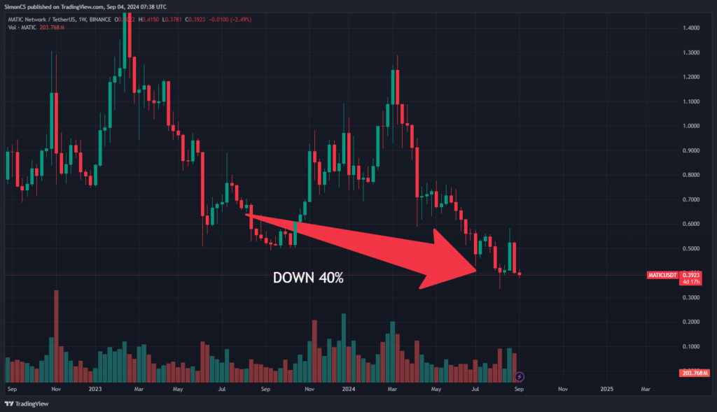 matic chart showing the price decline